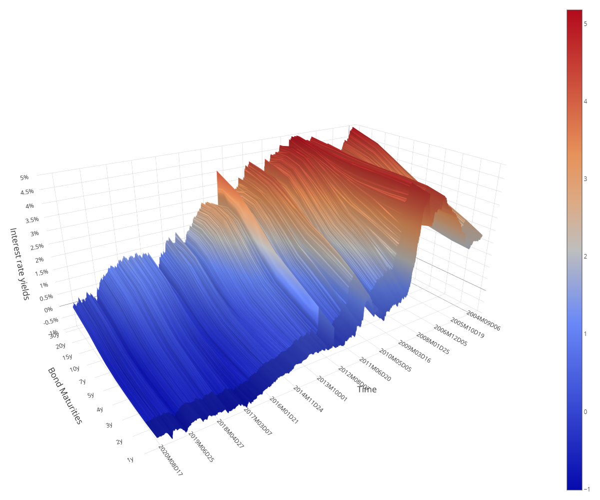 Bond Yield Surface