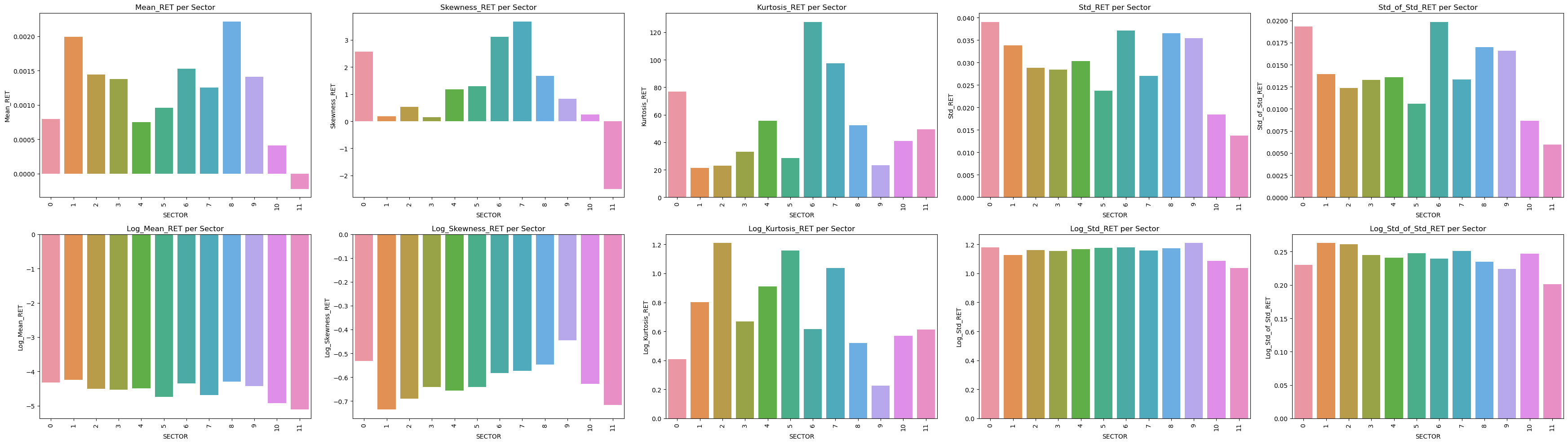 A look into distributions of sectors